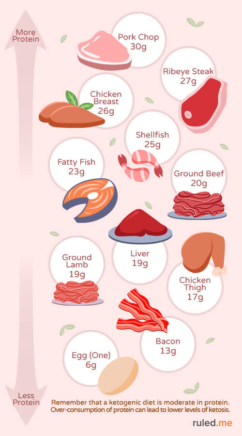 Food List For Ketosis Diet